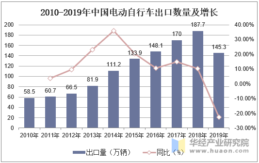 2010-2019年中国电动自行车出口数量及增长