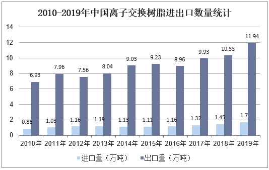 2010-2019年中国离子交换树脂进出口数量统计