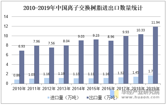2010-2019年中国离子交换树脂进出口数量统计