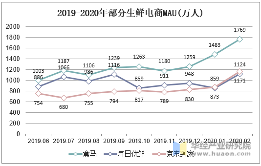 2019-2020年部分生鲜电商MAU