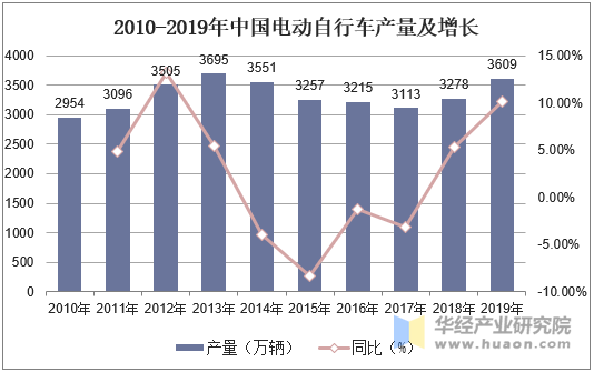 2010-2019年中国电动自行车产量及增长