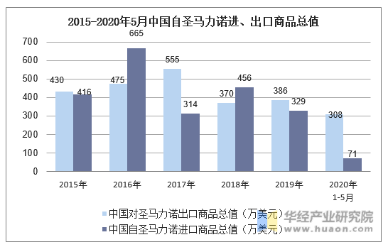 2015-2020年5月中国自圣马力诺进、出口商品总值