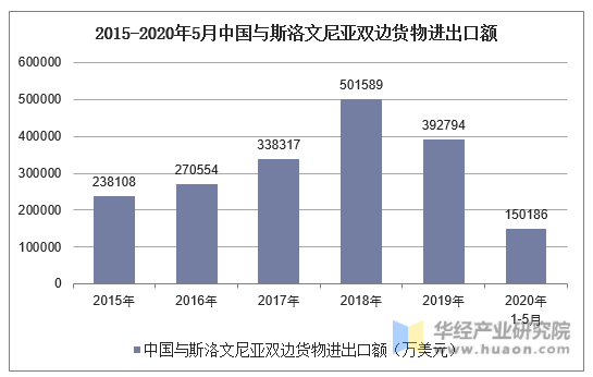 2015-2020年5月中国与斯洛文尼亚双边货物进出口额