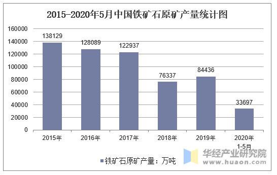 2015-2020年5月中国铁矿石原矿产量统计图