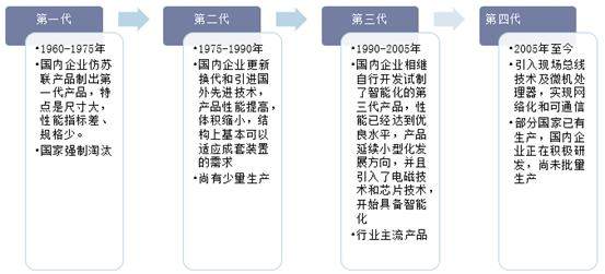 中国电压电器行业经历了四次产品迭代
