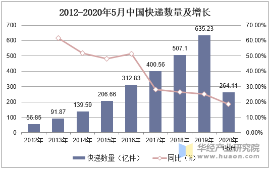 2012-2020年5月中国快递数量及增长