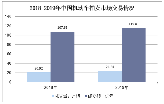 2018-2019年中国机动车拍卖市场交易情况
