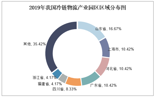 2019年我国冷链物流产业园区区域分布图 2019年我国冷链物流产业园区区域分布图