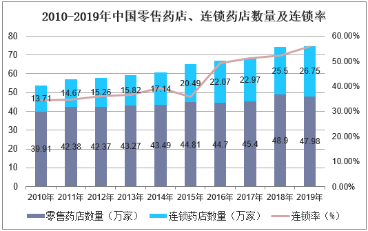 2010-2019年中国零售药店、连锁药店数量及连锁率