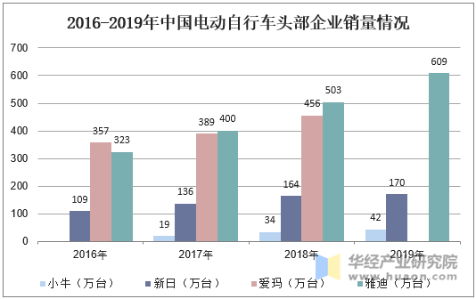 2016-2019年中国电动自行车头部企业销量情况