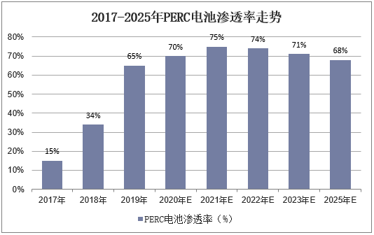2017-2025年PERC电池渗透率走势