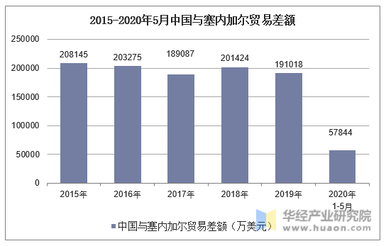 2015-2020年5月中国与塞内加尔贸易差额