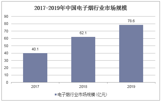 2017-2019年中国电子烟行业市场规模