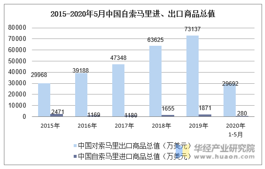 2015-2020年5月中国自索马里进、出口商品总值