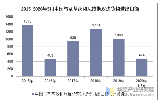 2015-2020年5月中国与圣基茨和尼维斯双边货物进出口额