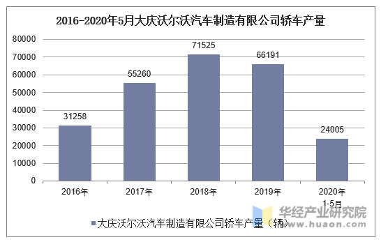 2016-2020年5月大庆沃尔沃汽车制造有限公司轿车产量统计