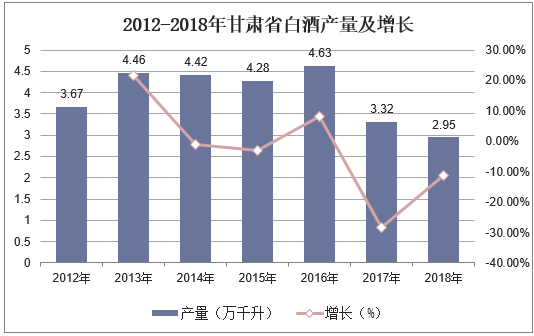 2012-2018年甘肃省白酒产量及增长