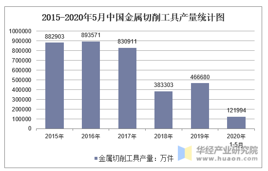 2015-2020年5月中国金属切削工具产量统计图