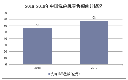 2018-2019年中国洗碗机零售额统计情况