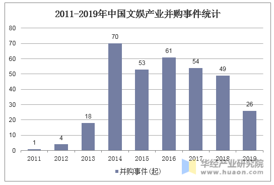 2011-2019年中国文娱产业并购事件统计