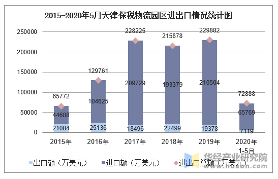 2015-2020年5月天津保税物流园区进出口情况统计图