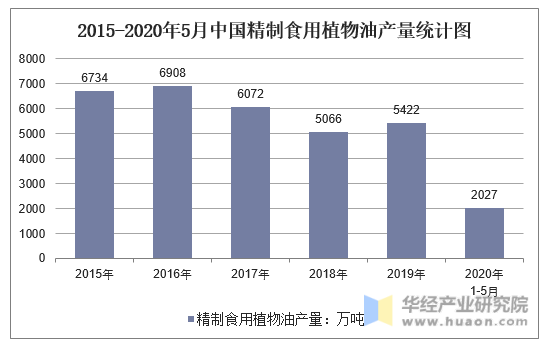 2015-2020年5月中国精制食用植物油产量统计图