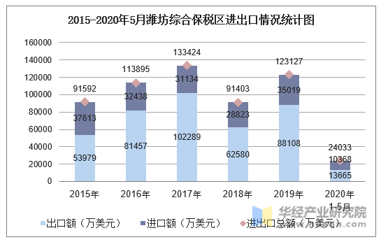 2015-2020年5月潍坊综合保税区进出口情况统计图