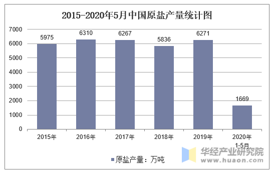 2015-2020年5月中国原盐产量统计图