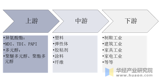 中国聚氨酯行业产业链梳理
