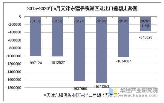 2015-2020年5月天津东疆保税港区进出口差额走势图