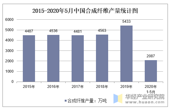 2015-2020年5月中国合成纤维产量统计图