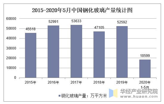 2015-2020年5月中国钢化玻璃产量统计图