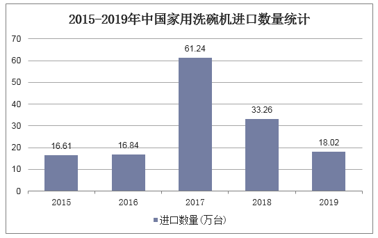 2015-2019年中国家用洗碗机进口数量统计