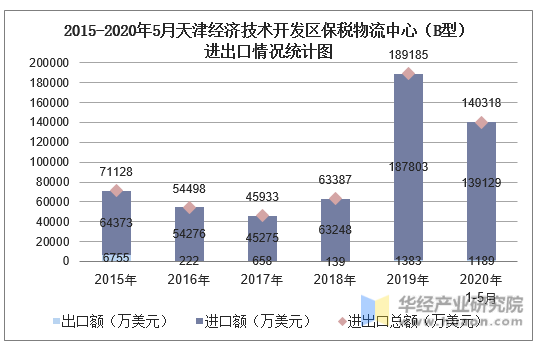2015-2020年5月天津经济技术开发区保税物流中心（B型）进出口情况统计图