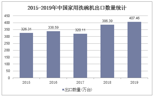 2015-2019年中国家用洗碗机出口数量统计