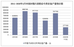 2020年1-5月中国环境污染防治专用设备产量及增速统计