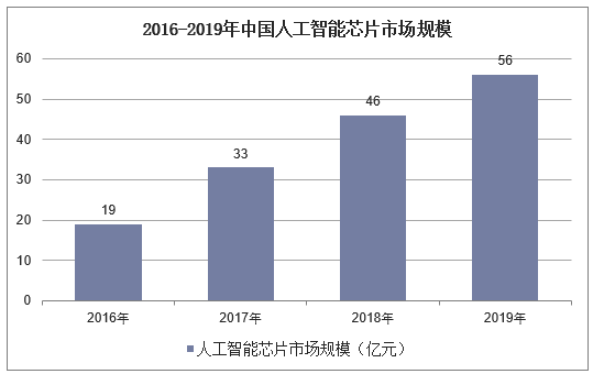 2016-2019年中国人工智能芯片市场规模