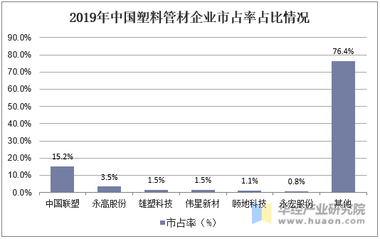 2019年中国塑料管材企业市占率占比情况