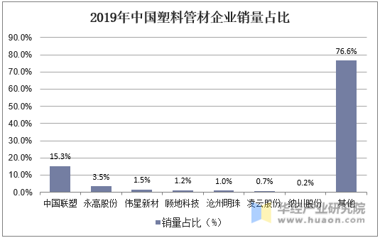 2019年中国塑料管材企业销量占比