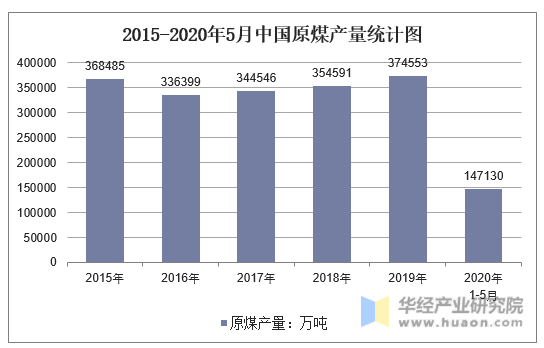 2015-2020年5月中国原煤产量统计图