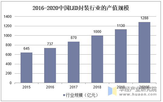 2015-2020年中国LED封装行业产值规模