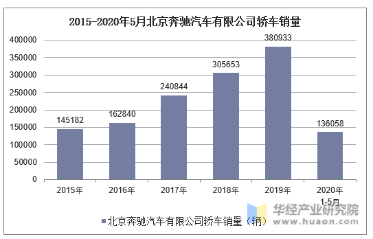 2015-2020年5月北京奔驰汽车有限公司轿车销量统计