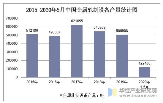 2015-2020年5月中国金属轧制设备产量统计图