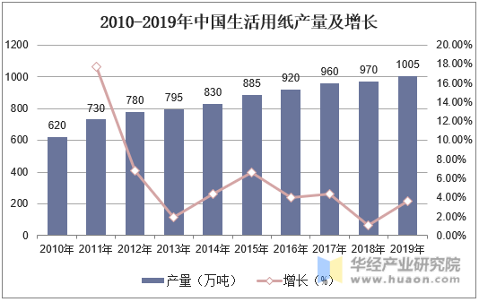 2010-2019年中国生活用纸产量及增长