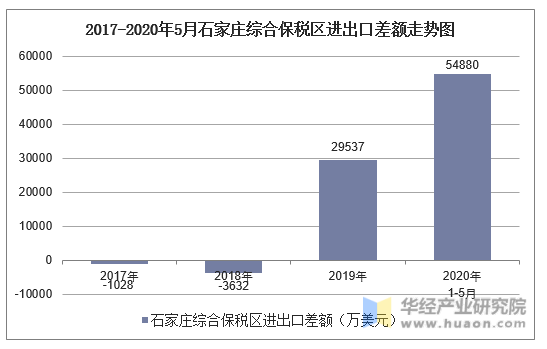 2017-2020年5月石家庄综合保税区进出口差额走势图