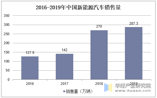 2016-2019年中国新能源汽车销售量