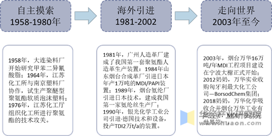 中国聚氨酯行业发展历程