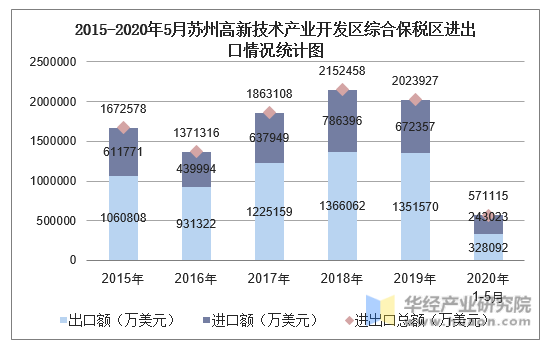 2015-2020年5月苏州高新技术产业开发区综合保税区进出口情况统计图