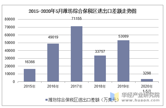 2015-2020年5月潍坊综合保税区进出口差额走势图