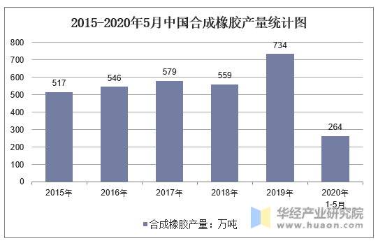 2015-2020年5月中国合成橡胶产量统计图